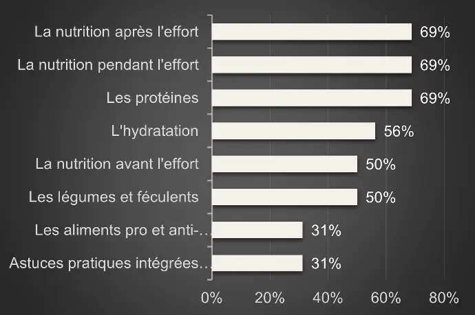 Nutrition hockey - les impacts du programme sur 8 semaines.